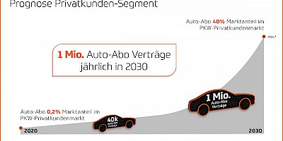 Fachstudie zeigt: Das Abo ist die Zukunft der Autobranche