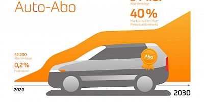 Fleetpool Group mit neuer Holding: mit Auto-Abo ertragsstark auf Wachstumskurs