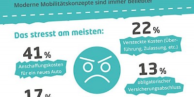 Modernes Mobilitätsmodell Auto-Abo wird immer beliebter